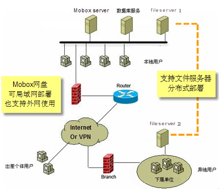 免费网络硬盘总体结构图